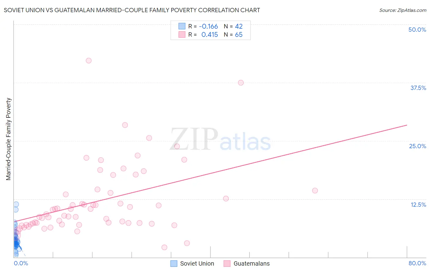 Soviet Union vs Guatemalan Married-Couple Family Poverty