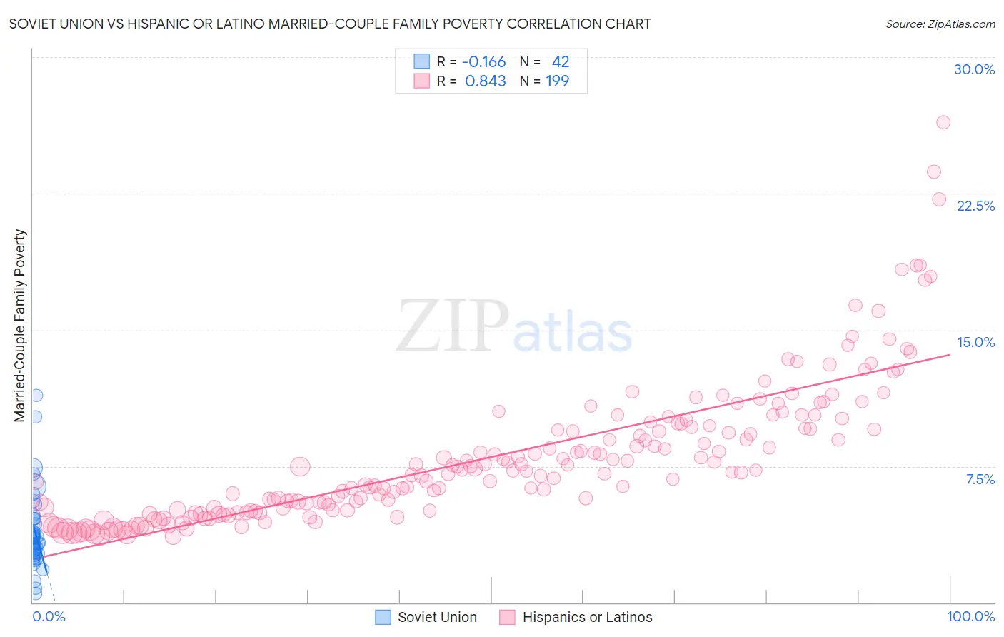 Soviet Union vs Hispanic or Latino Married-Couple Family Poverty