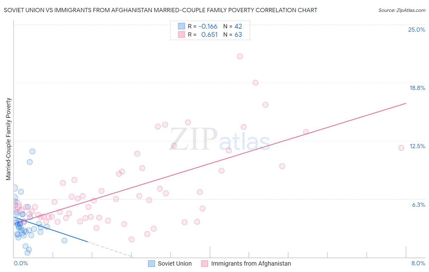 Soviet Union vs Immigrants from Afghanistan Married-Couple Family Poverty