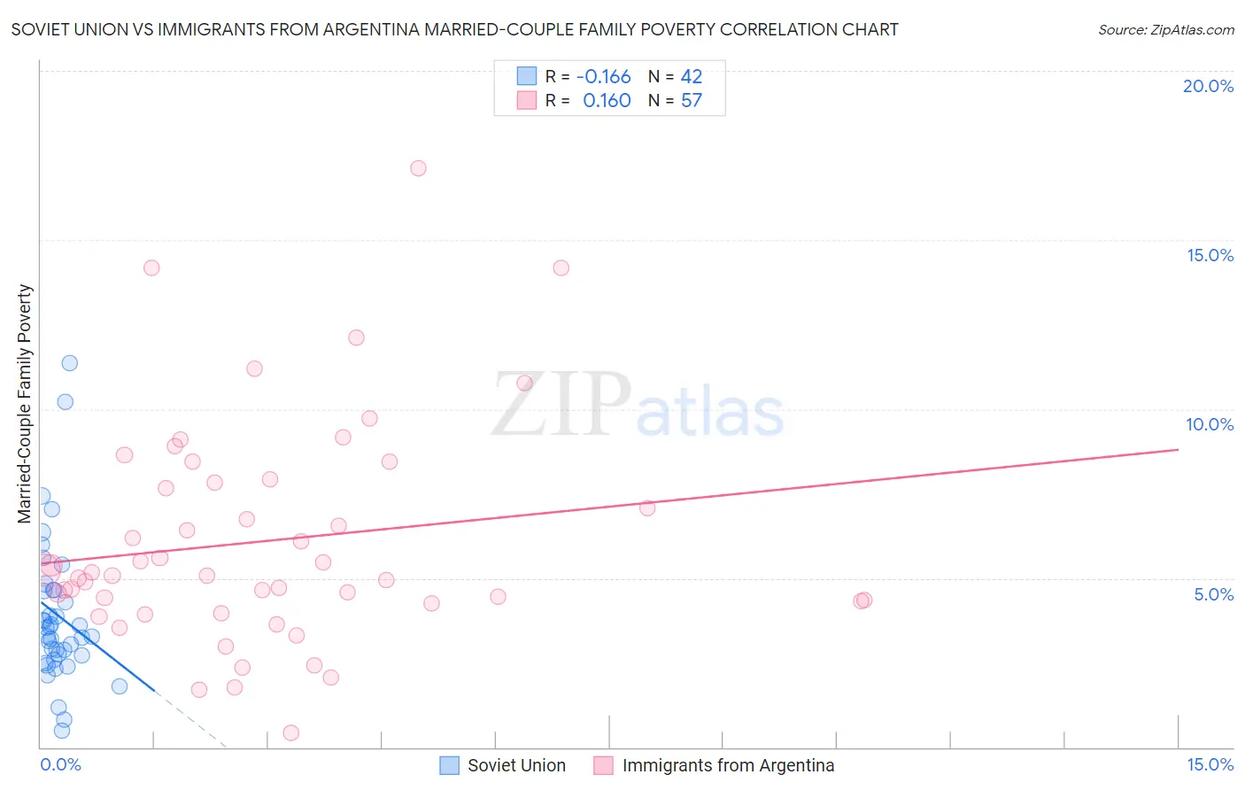 Soviet Union vs Immigrants from Argentina Married-Couple Family Poverty