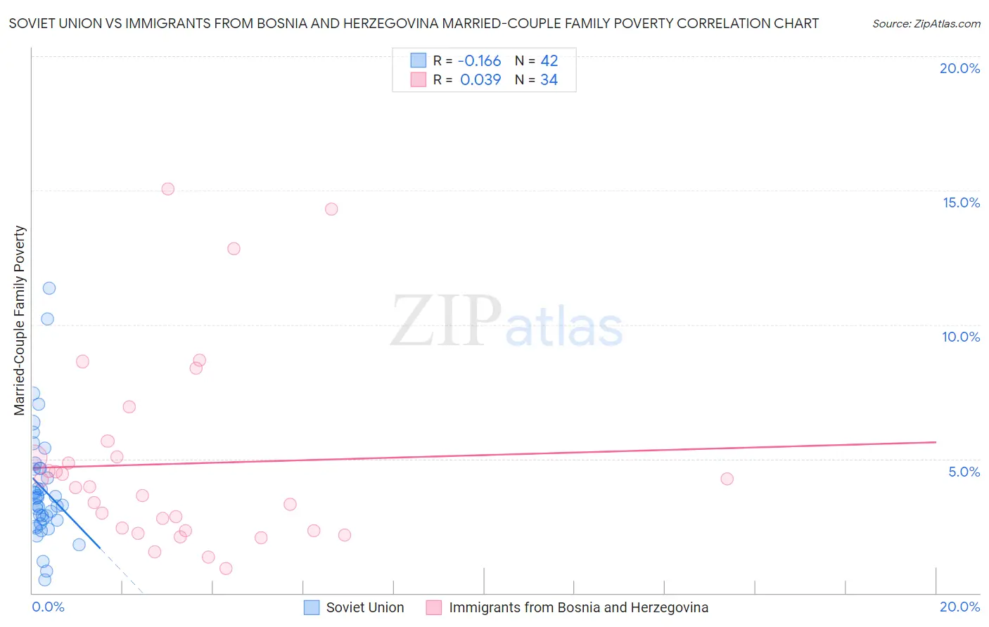 Soviet Union vs Immigrants from Bosnia and Herzegovina Married-Couple Family Poverty