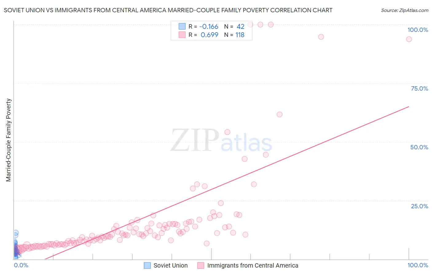 Soviet Union vs Immigrants from Central America Married-Couple Family Poverty
