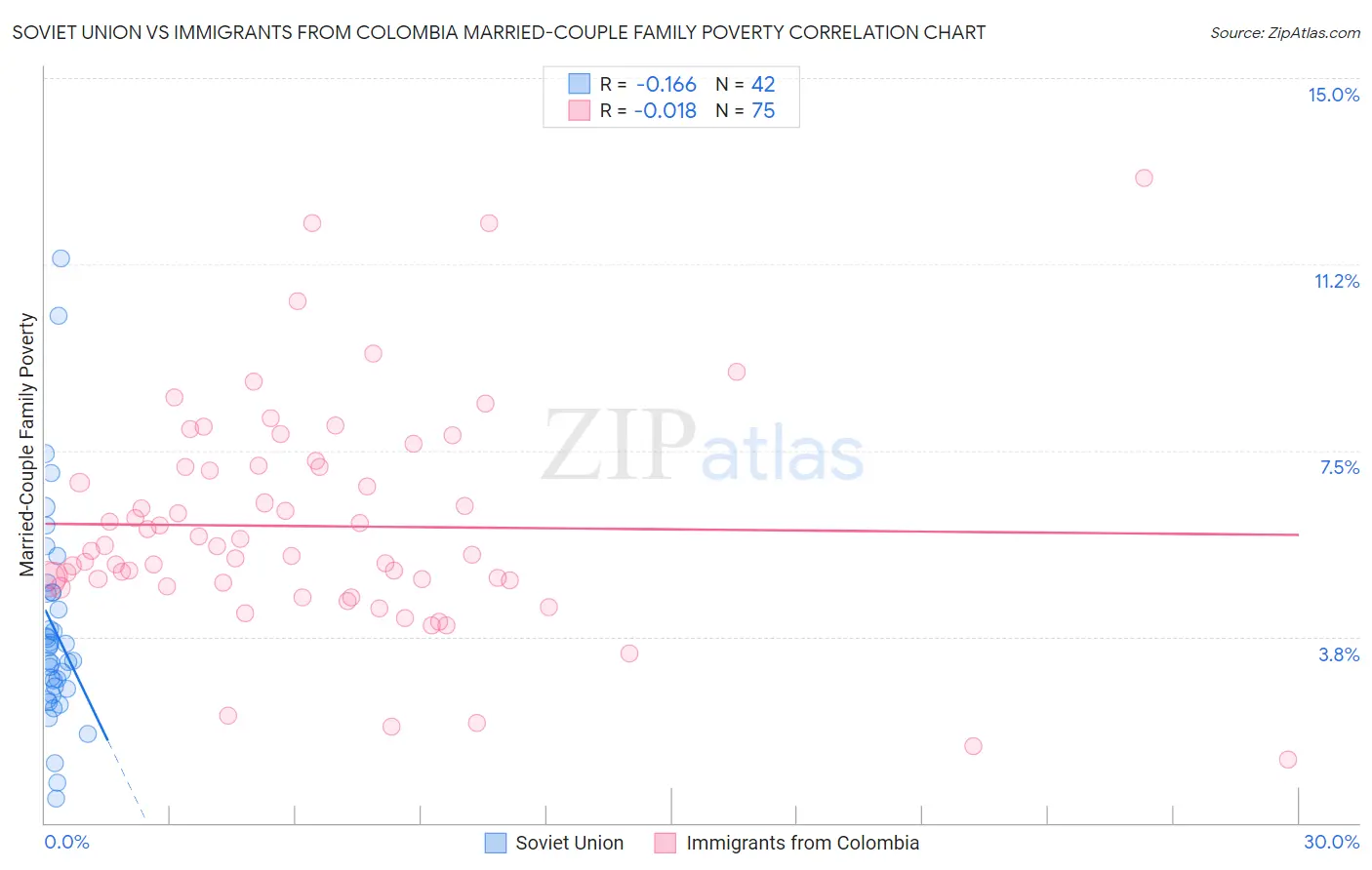 Soviet Union vs Immigrants from Colombia Married-Couple Family Poverty