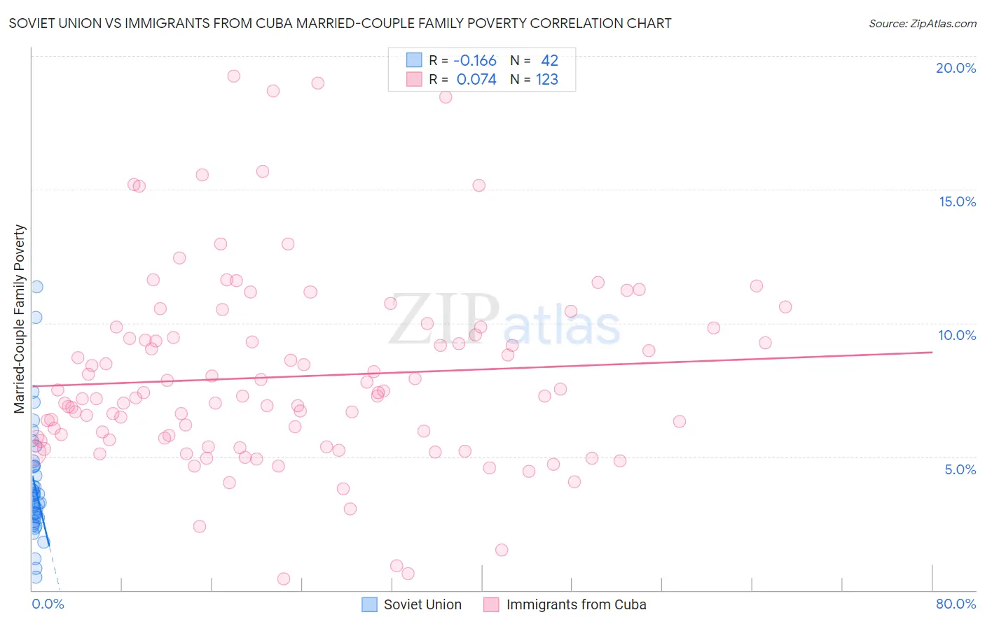 Soviet Union vs Immigrants from Cuba Married-Couple Family Poverty