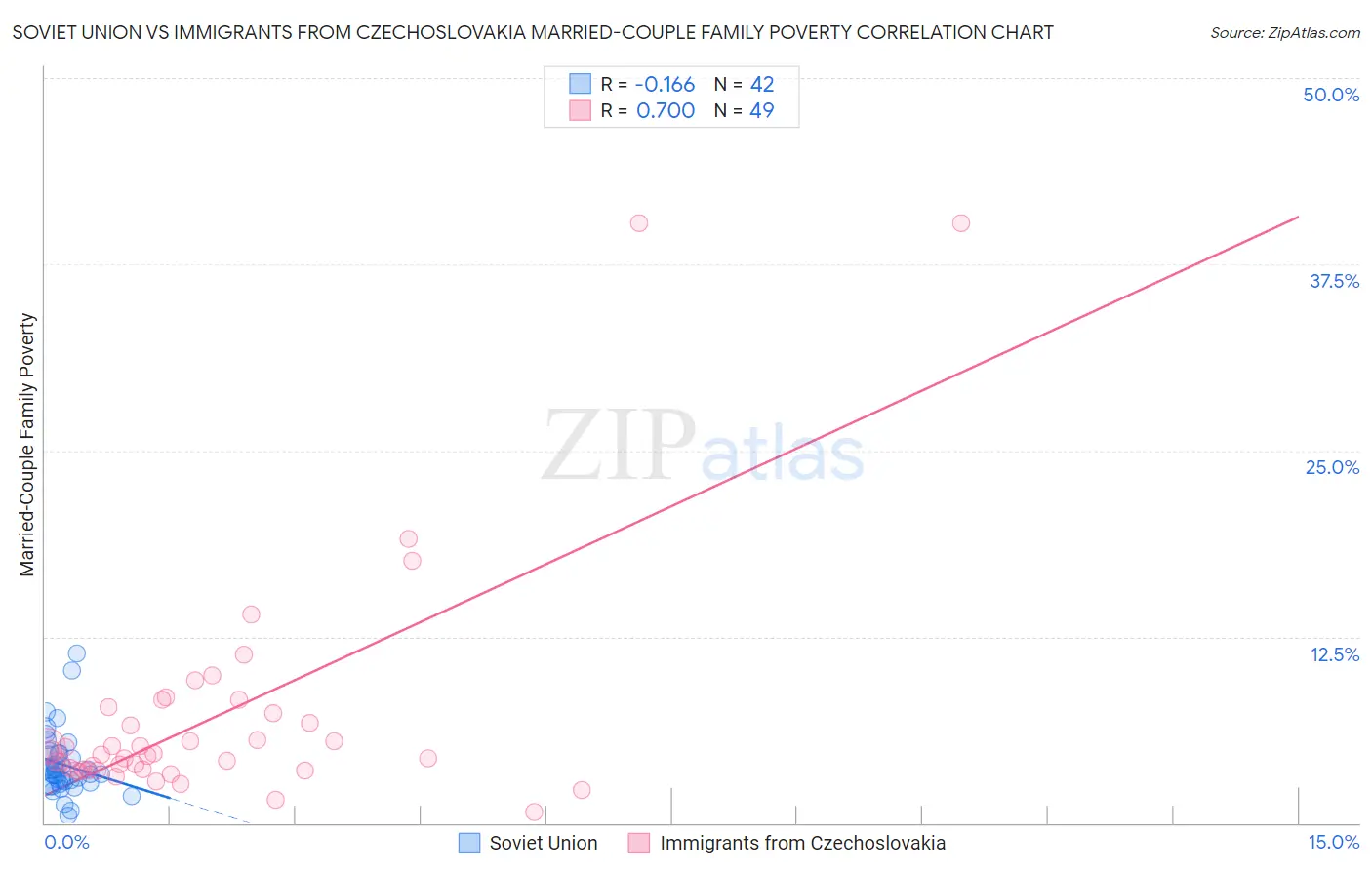 Soviet Union vs Immigrants from Czechoslovakia Married-Couple Family Poverty