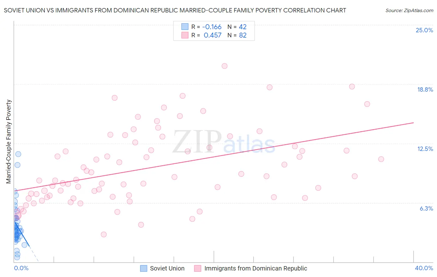 Soviet Union vs Immigrants from Dominican Republic Married-Couple Family Poverty