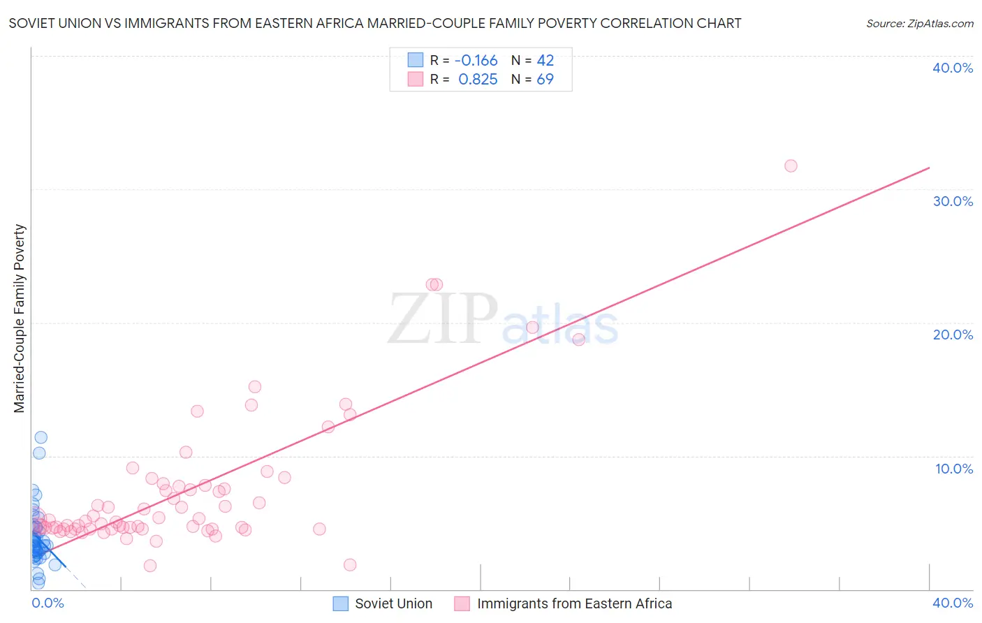 Soviet Union vs Immigrants from Eastern Africa Married-Couple Family Poverty