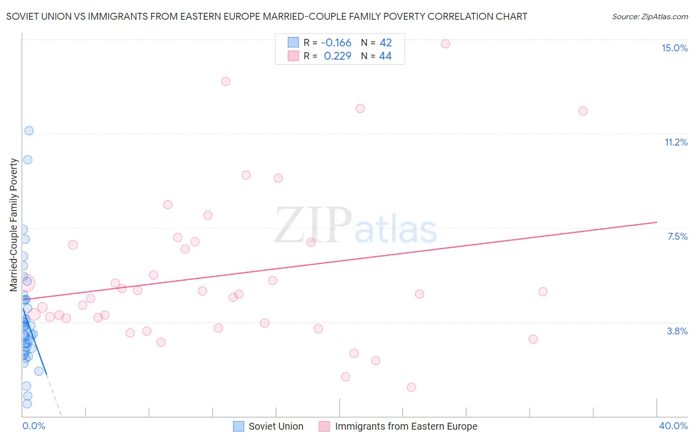 Soviet Union vs Immigrants from Eastern Europe Married-Couple Family Poverty