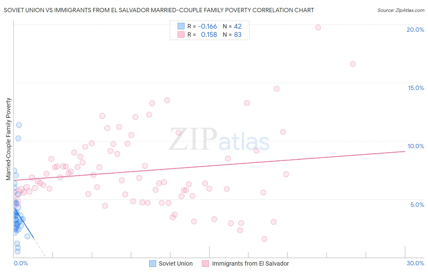 Soviet Union vs Immigrants from El Salvador Married-Couple Family Poverty