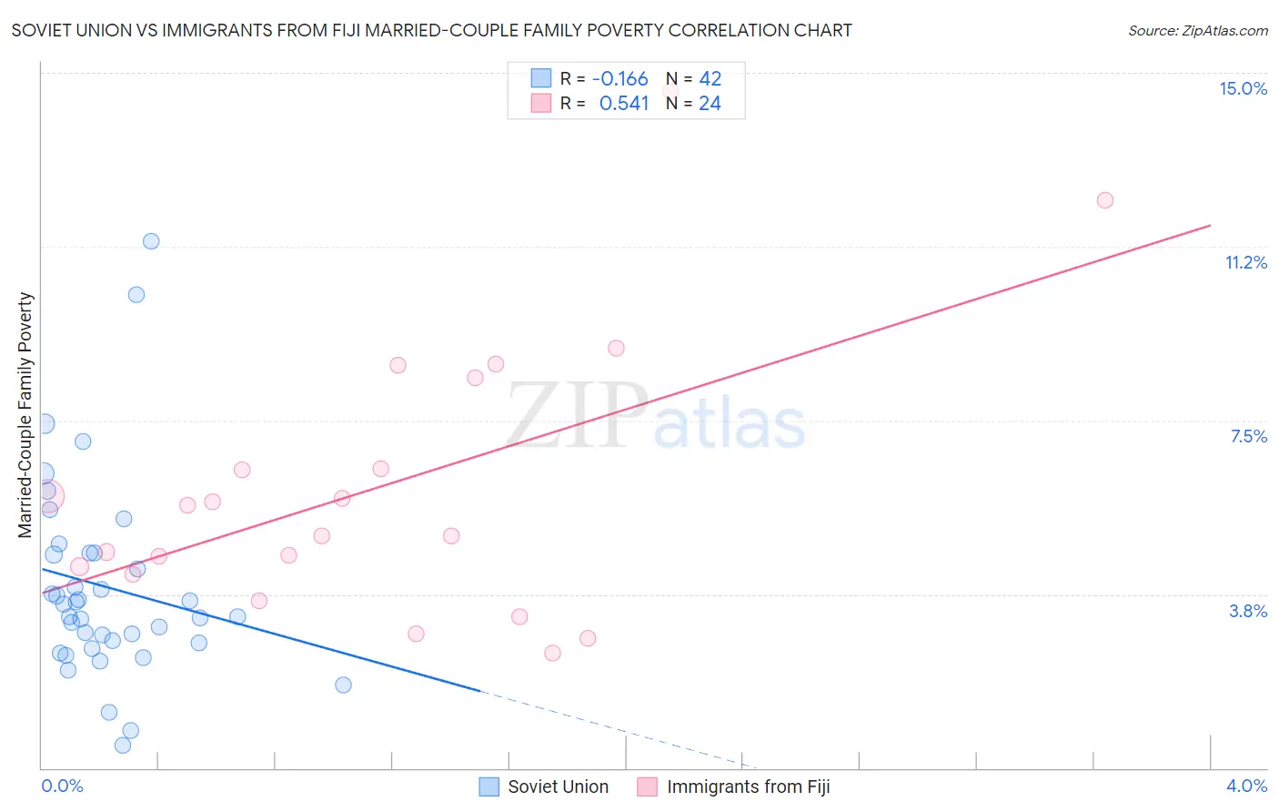 Soviet Union vs Immigrants from Fiji Married-Couple Family Poverty