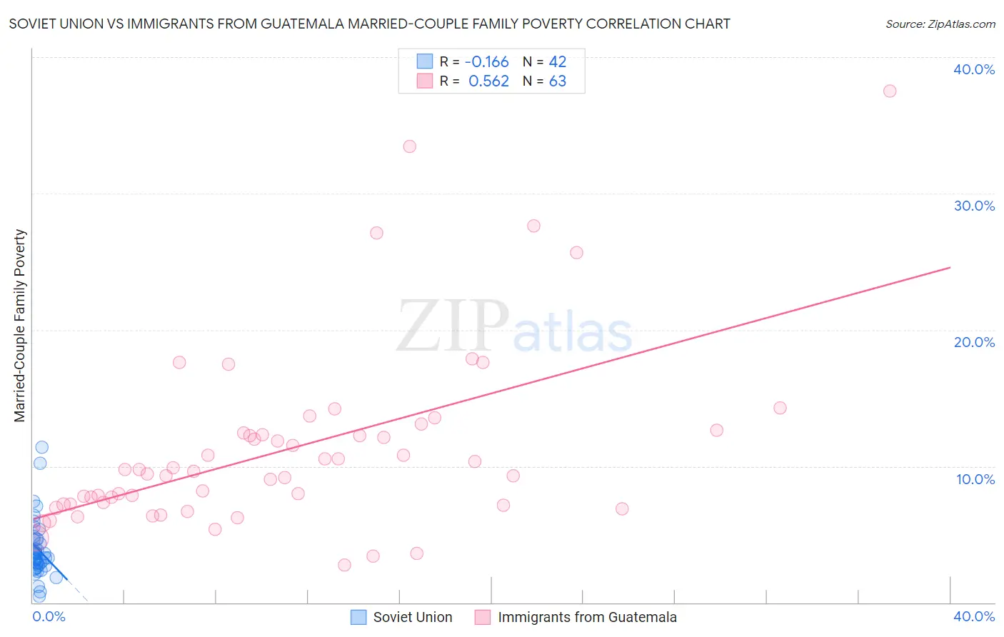 Soviet Union vs Immigrants from Guatemala Married-Couple Family Poverty