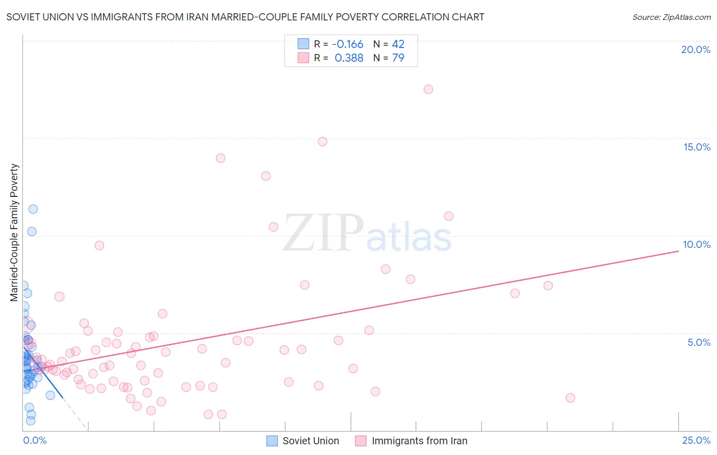 Soviet Union vs Immigrants from Iran Married-Couple Family Poverty