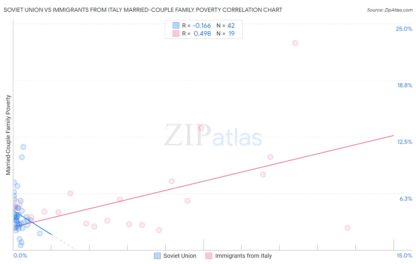 Soviet Union vs Immigrants from Italy Married-Couple Family Poverty