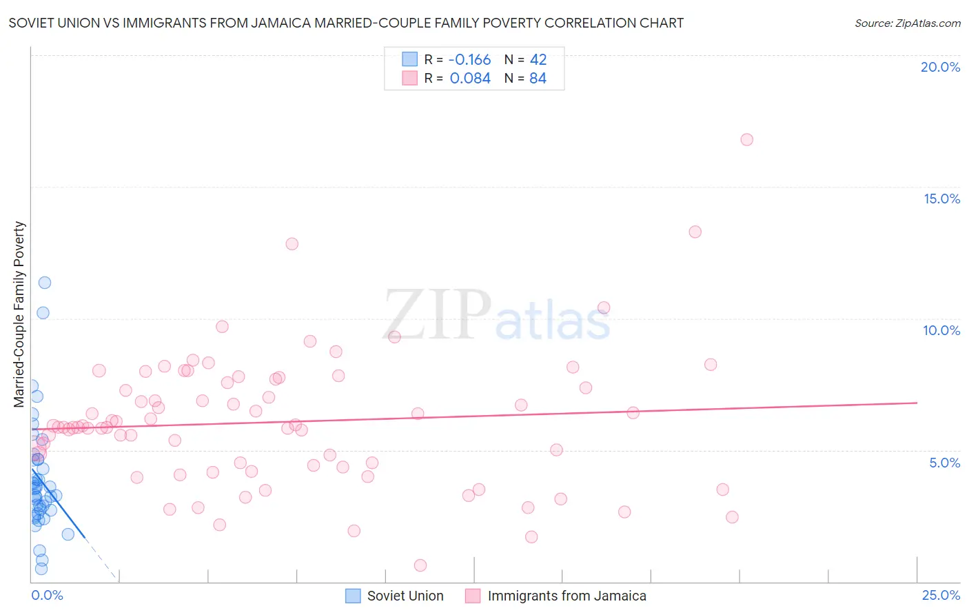Soviet Union vs Immigrants from Jamaica Married-Couple Family Poverty