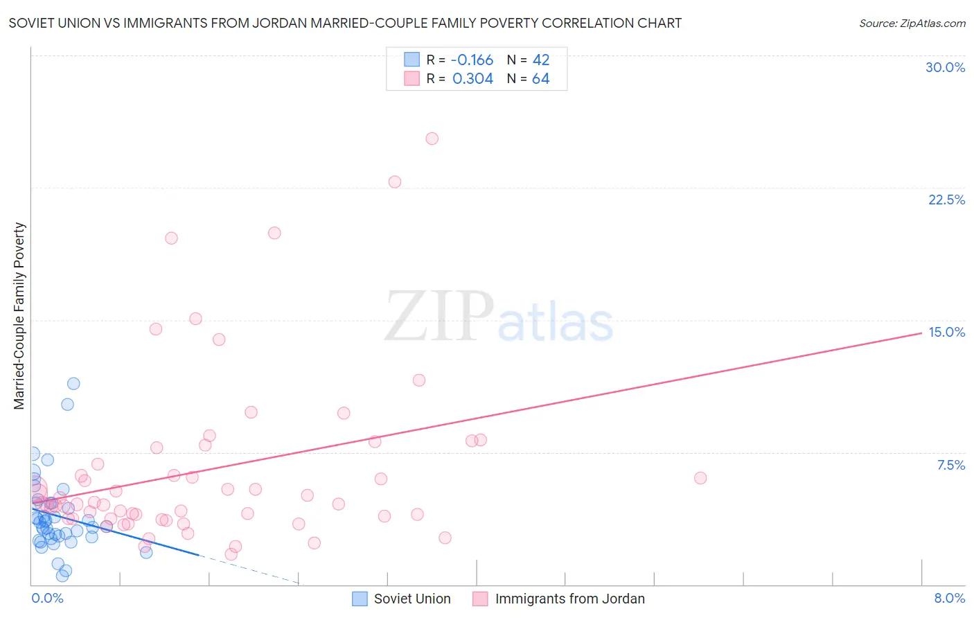 Soviet Union vs Immigrants from Jordan Married-Couple Family Poverty