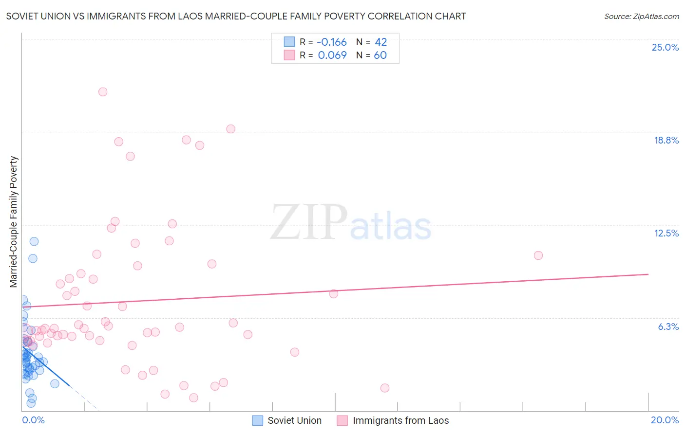 Soviet Union vs Immigrants from Laos Married-Couple Family Poverty