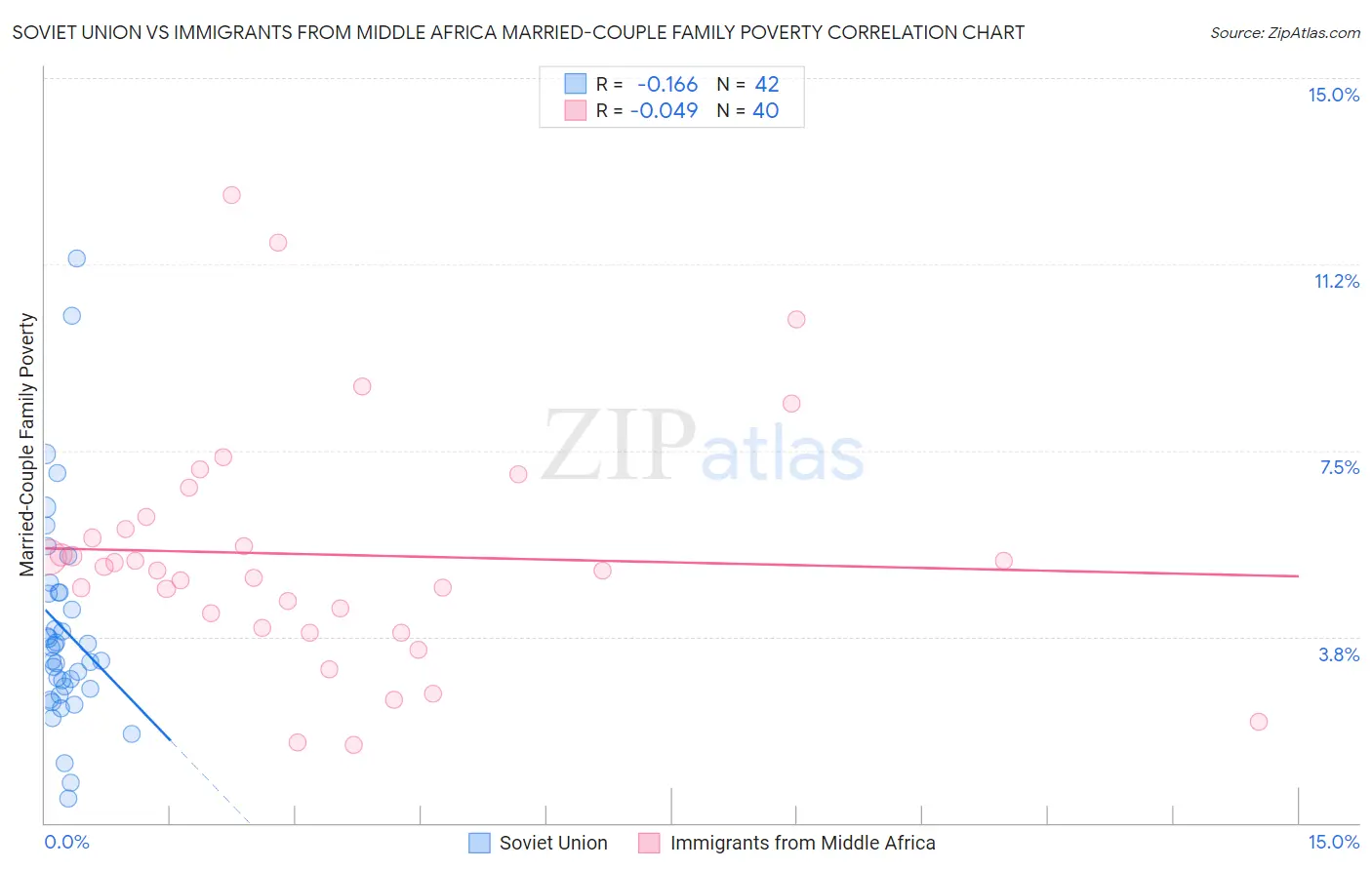 Soviet Union vs Immigrants from Middle Africa Married-Couple Family Poverty