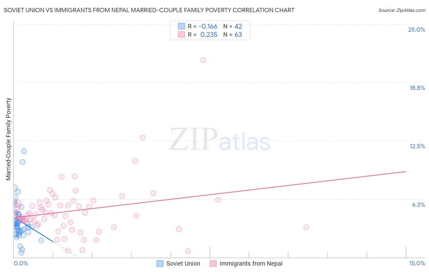 Soviet Union vs Immigrants from Nepal Married-Couple Family Poverty