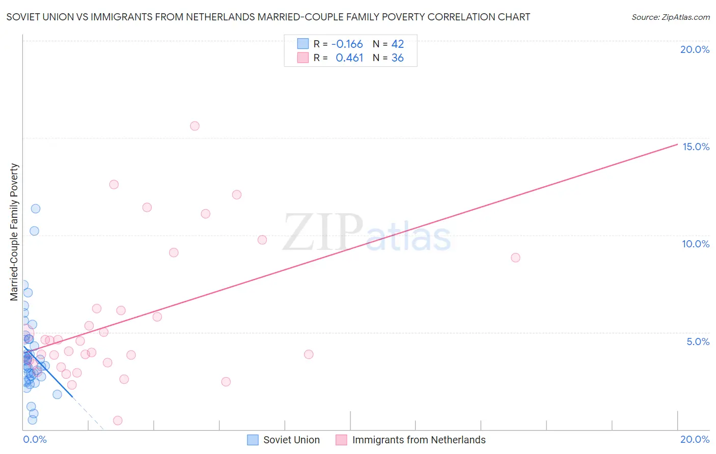 Soviet Union vs Immigrants from Netherlands Married-Couple Family Poverty