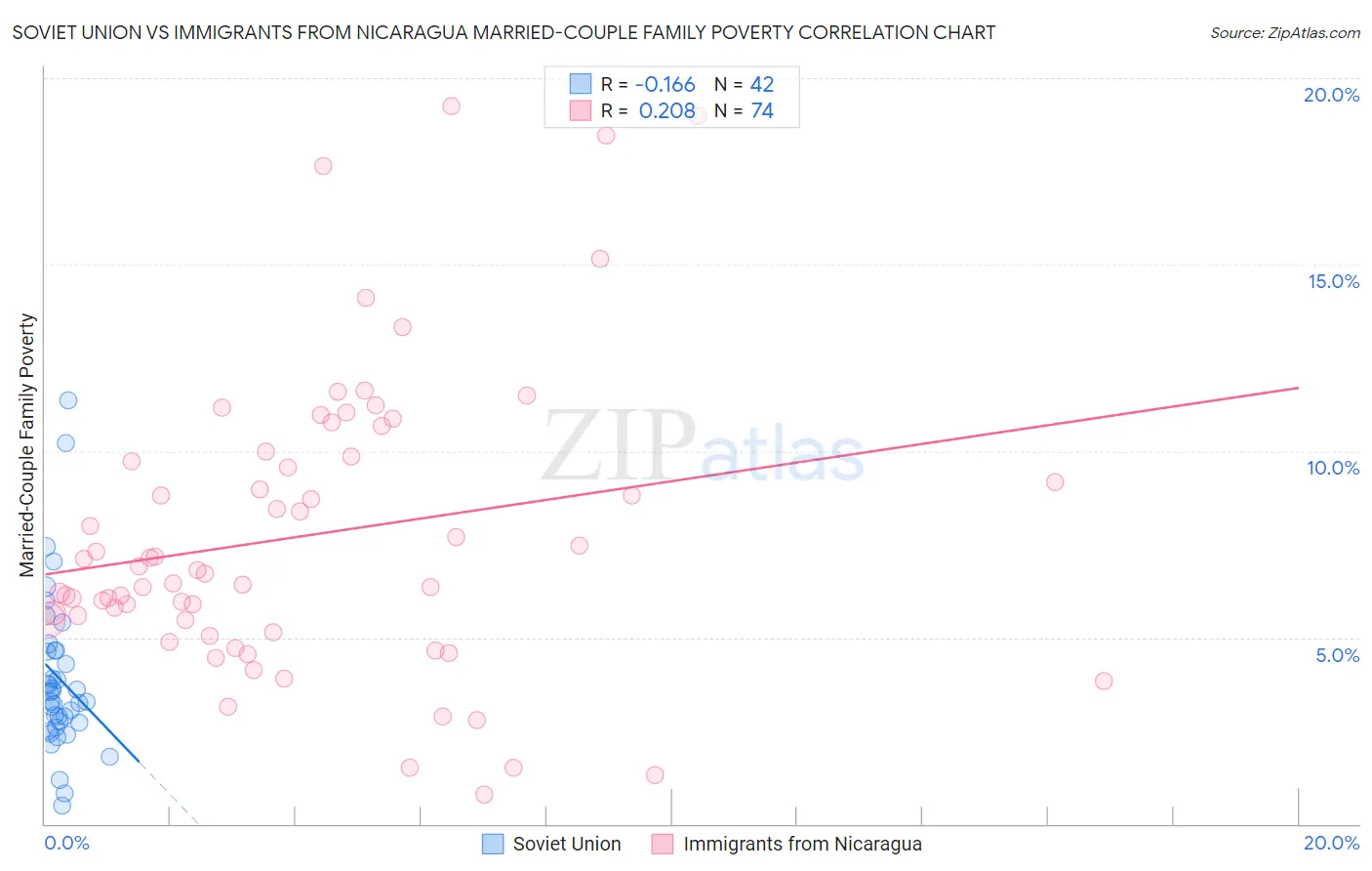 Soviet Union vs Immigrants from Nicaragua Married-Couple Family Poverty