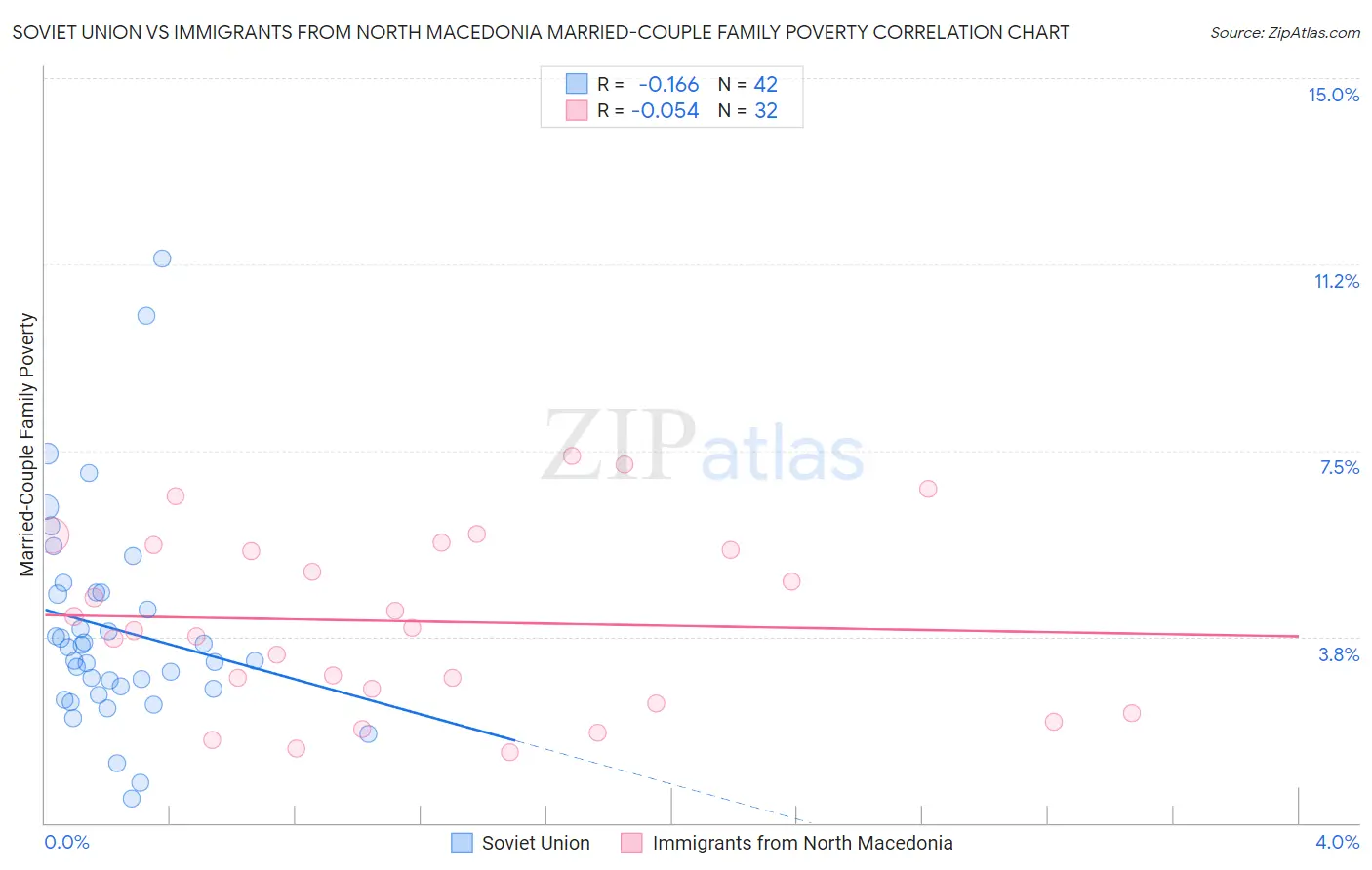 Soviet Union vs Immigrants from North Macedonia Married-Couple Family Poverty
