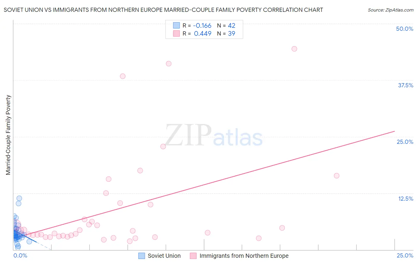 Soviet Union vs Immigrants from Northern Europe Married-Couple Family Poverty