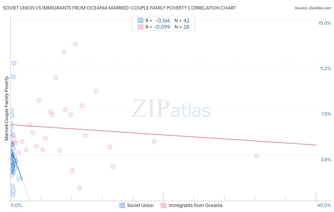 Soviet Union vs Immigrants from Oceania Married-Couple Family Poverty