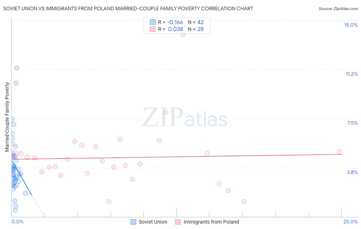 Soviet Union vs Immigrants from Poland Married-Couple Family Poverty