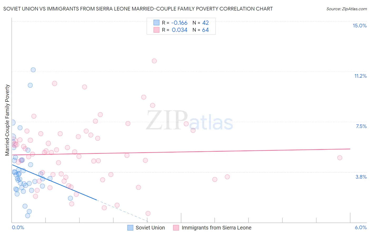 Soviet Union vs Immigrants from Sierra Leone Married-Couple Family Poverty