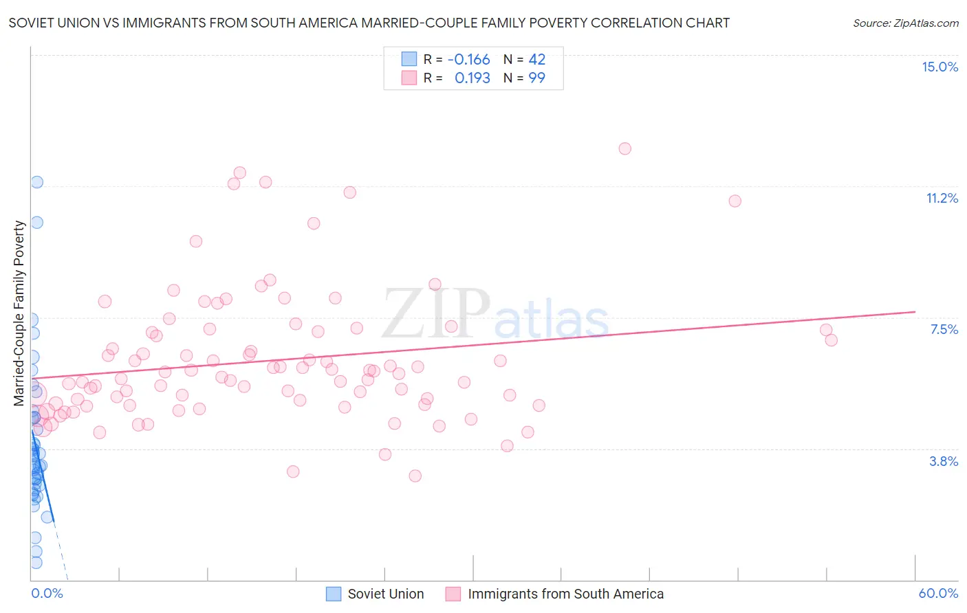Soviet Union vs Immigrants from South America Married-Couple Family Poverty