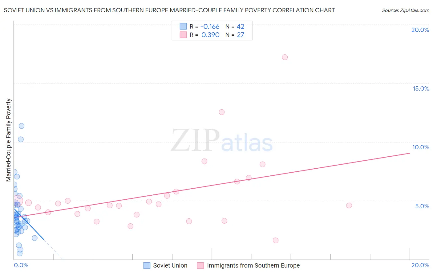 Soviet Union vs Immigrants from Southern Europe Married-Couple Family Poverty