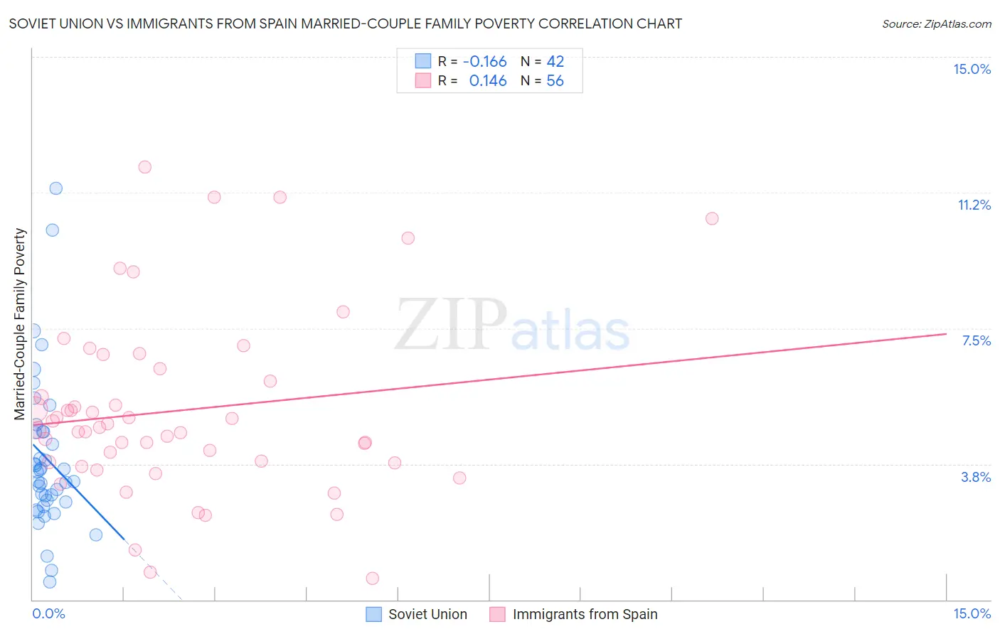 Soviet Union vs Immigrants from Spain Married-Couple Family Poverty