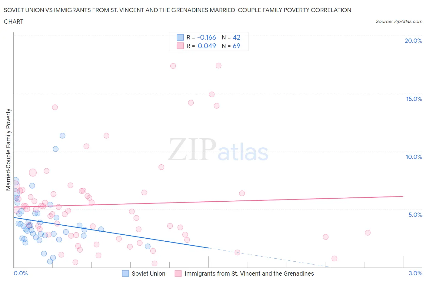 Soviet Union vs Immigrants from St. Vincent and the Grenadines Married-Couple Family Poverty