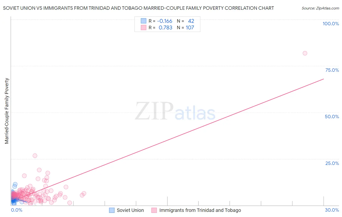 Soviet Union vs Immigrants from Trinidad and Tobago Married-Couple Family Poverty