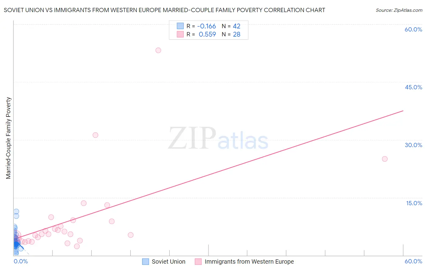Soviet Union vs Immigrants from Western Europe Married-Couple Family Poverty