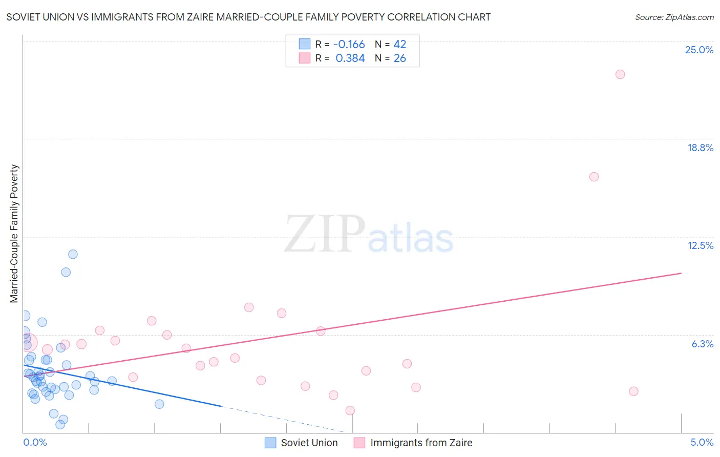 Soviet Union vs Immigrants from Zaire Married-Couple Family Poverty