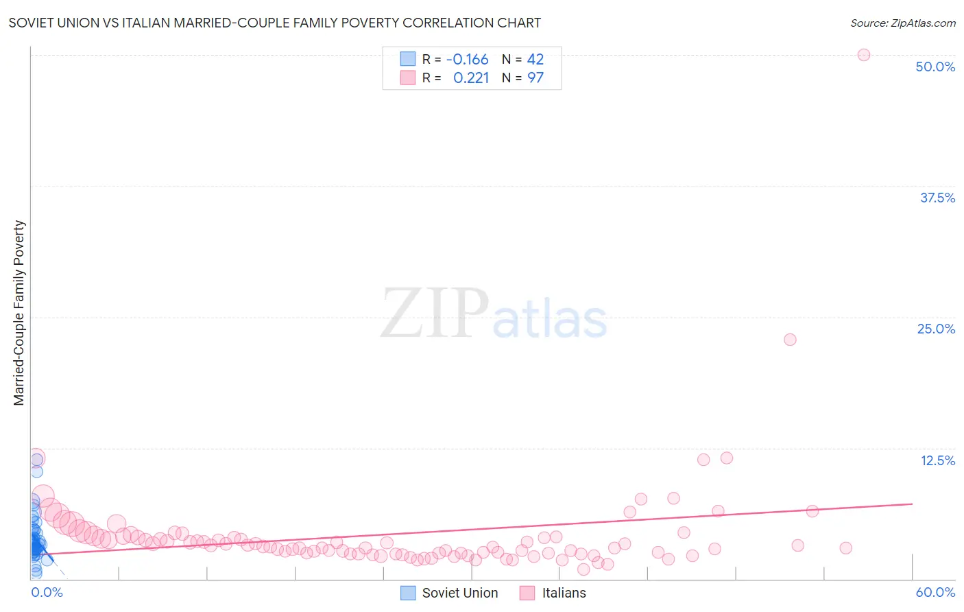 Soviet Union vs Italian Married-Couple Family Poverty