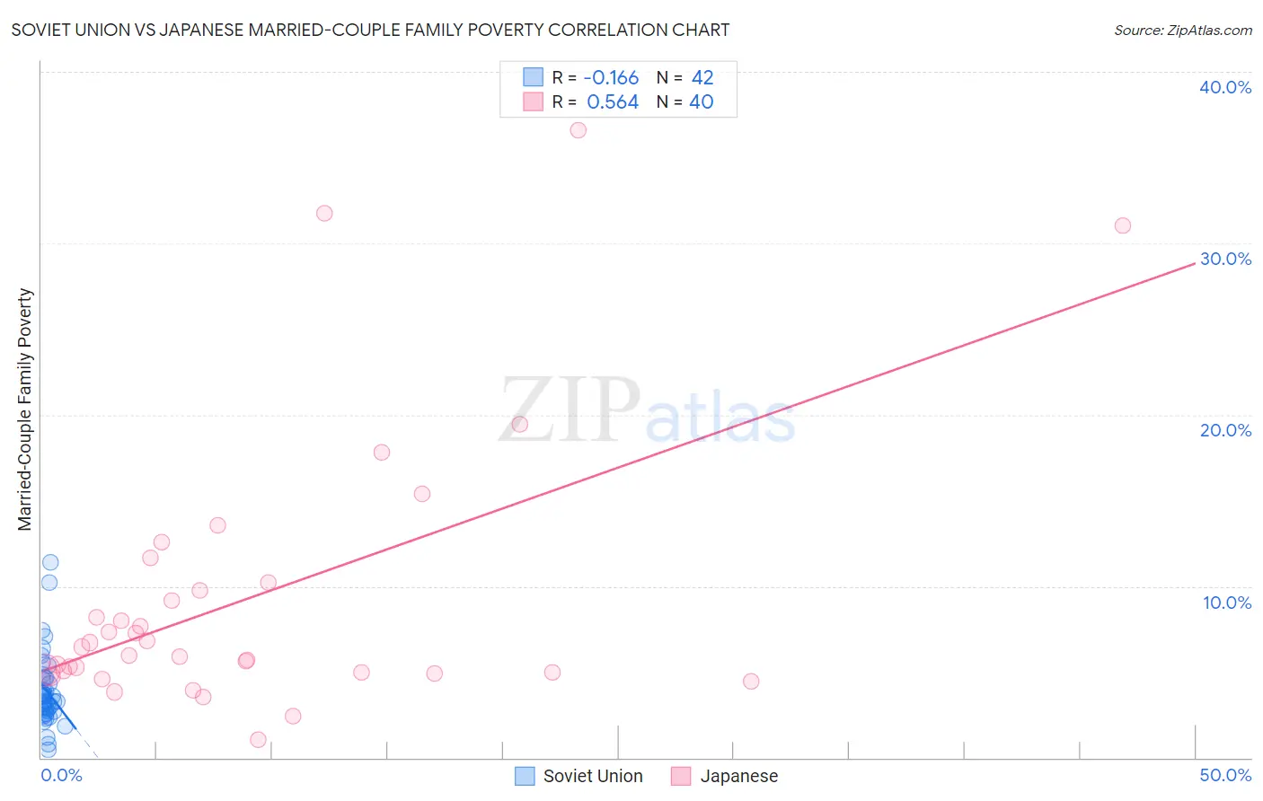 Soviet Union vs Japanese Married-Couple Family Poverty