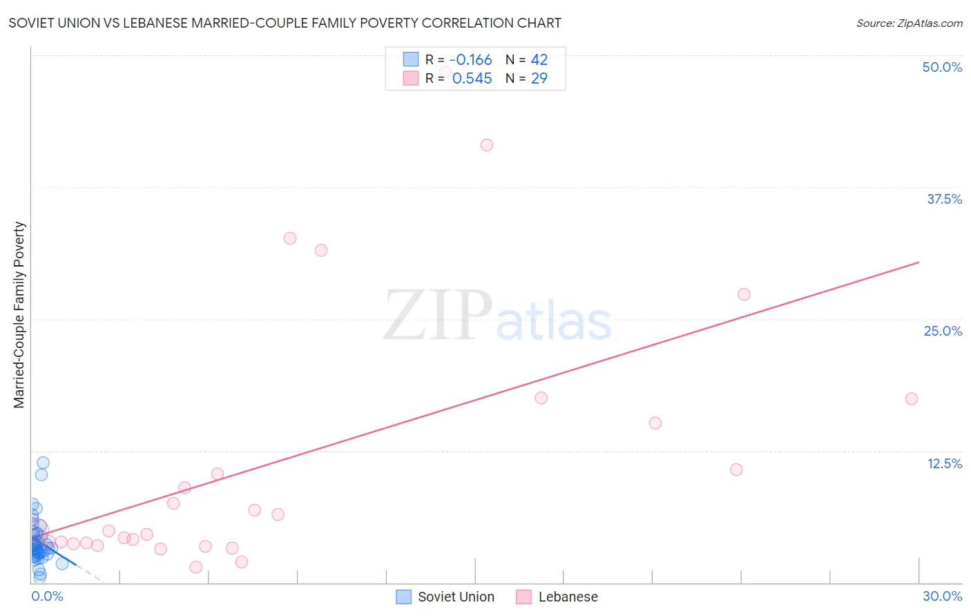 Soviet Union vs Lebanese Married-Couple Family Poverty