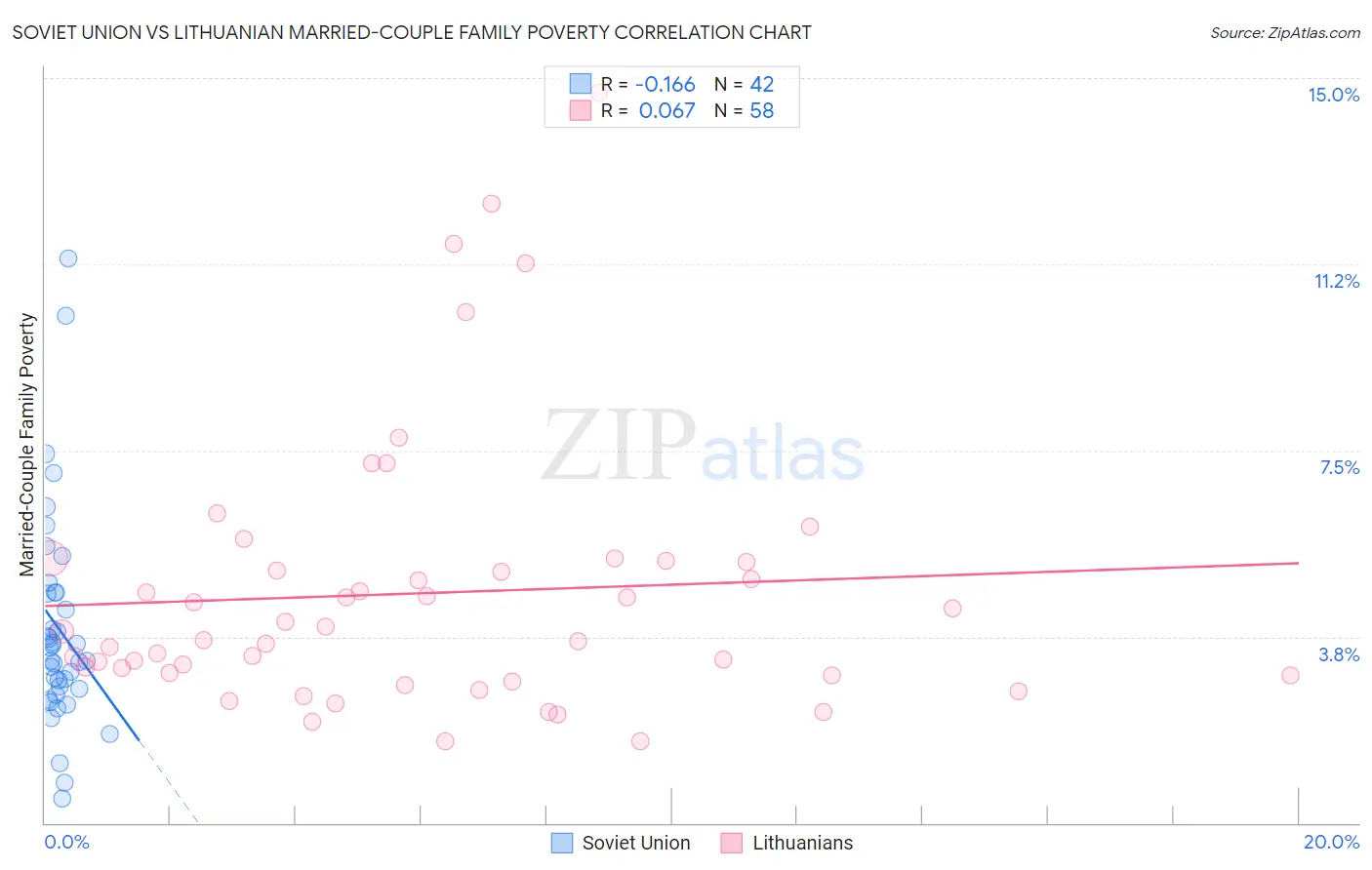 Soviet Union vs Lithuanian Married-Couple Family Poverty