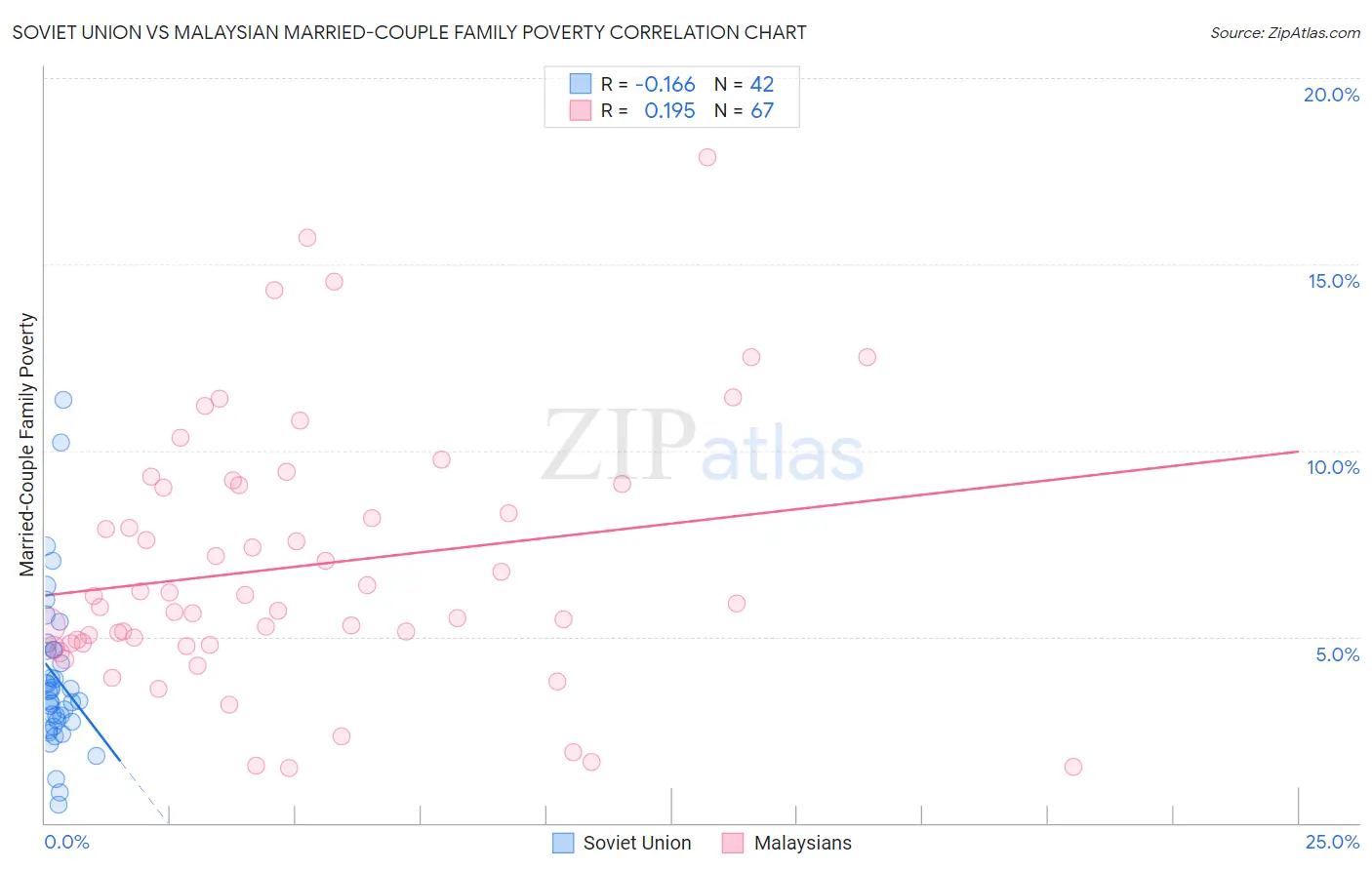 Soviet Union vs Malaysian Married-Couple Family Poverty