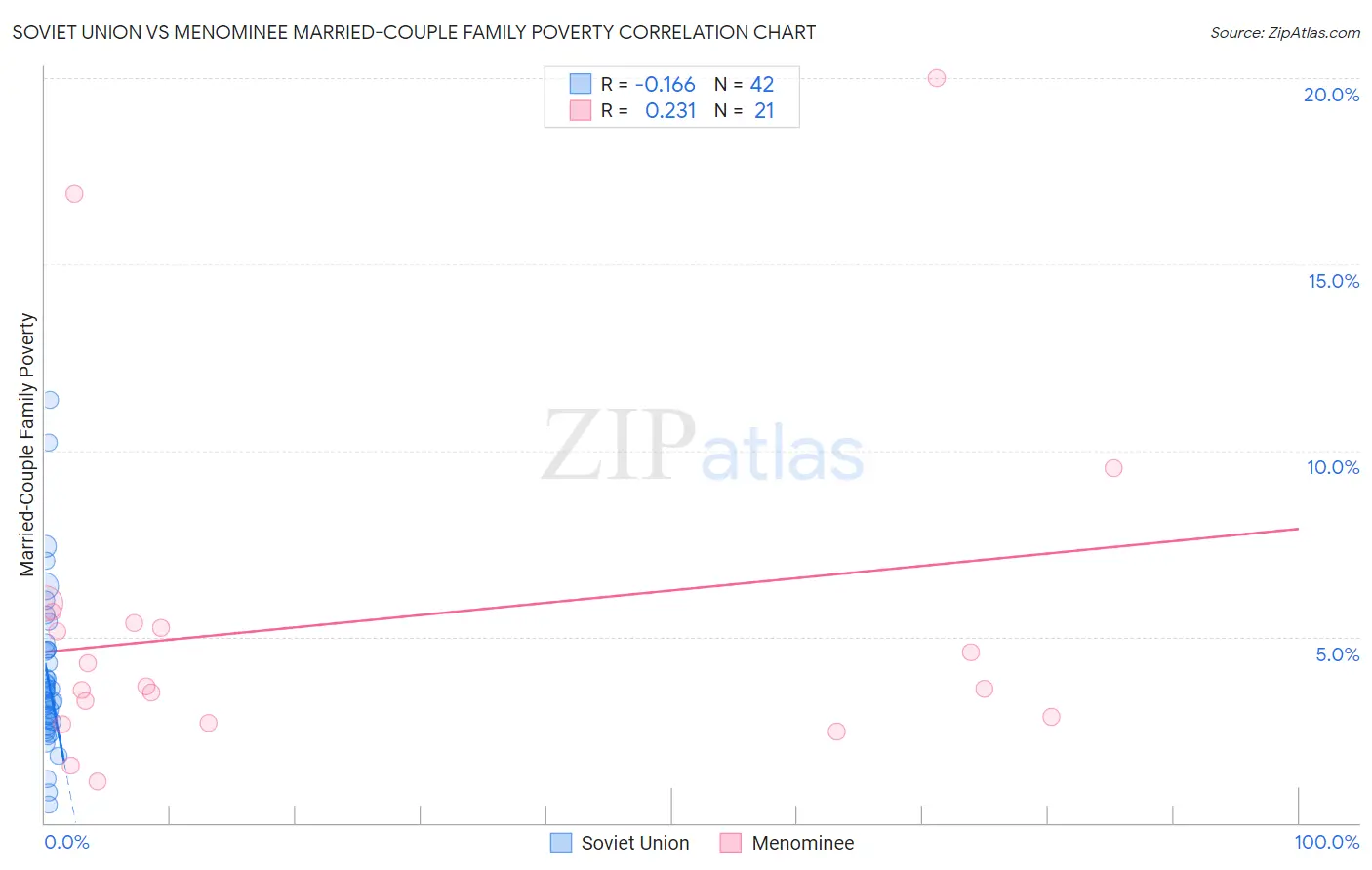 Soviet Union vs Menominee Married-Couple Family Poverty