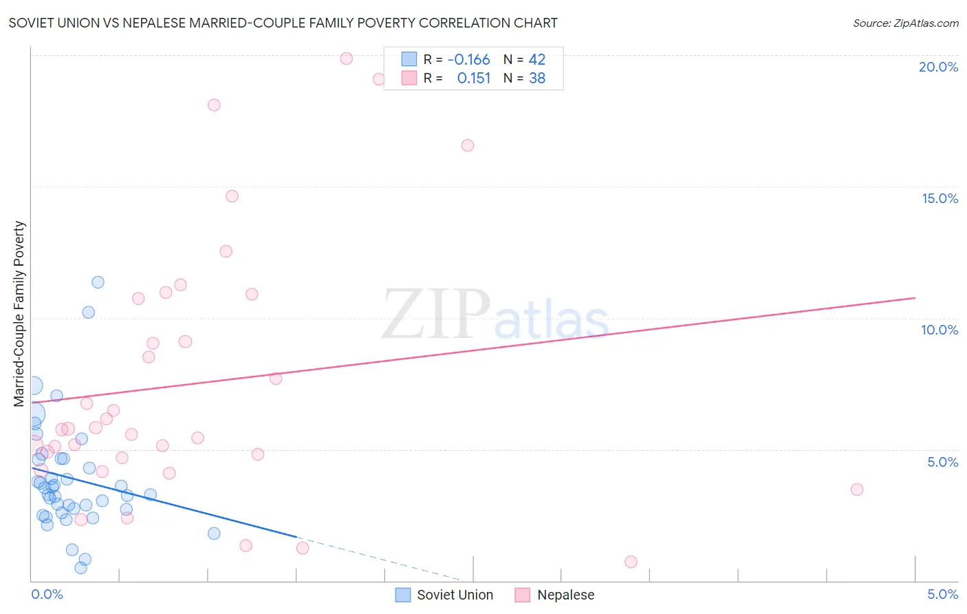 Soviet Union vs Nepalese Married-Couple Family Poverty