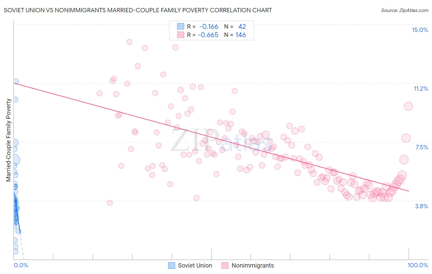 Soviet Union vs Nonimmigrants Married-Couple Family Poverty