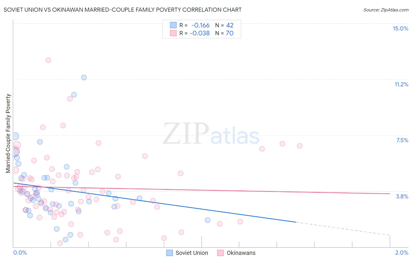 Soviet Union vs Okinawan Married-Couple Family Poverty