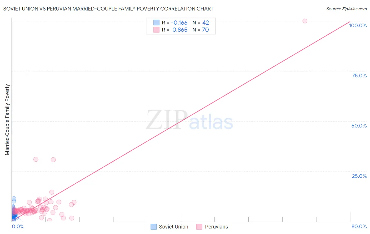 Soviet Union vs Peruvian Married-Couple Family Poverty