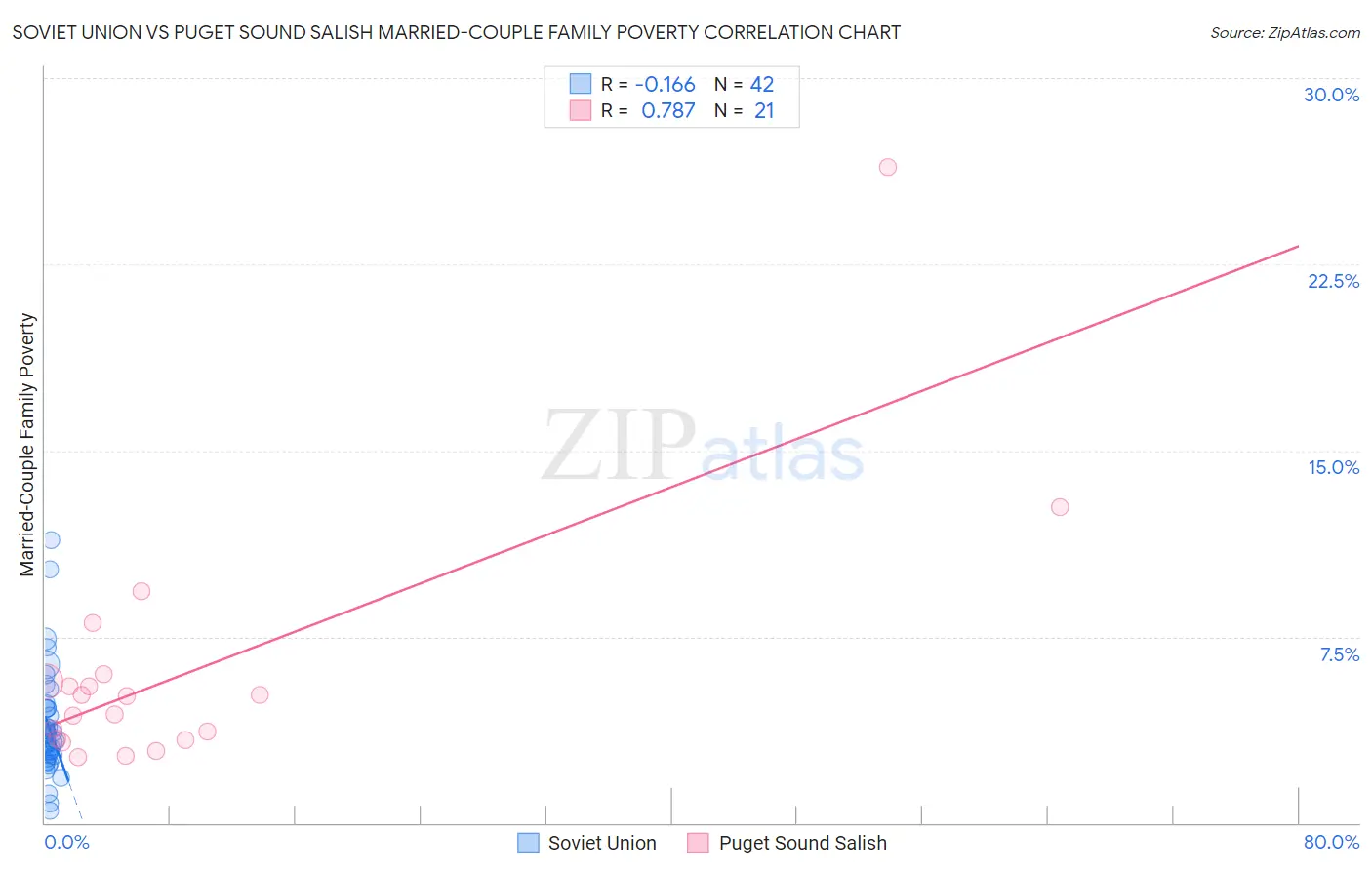 Soviet Union vs Puget Sound Salish Married-Couple Family Poverty