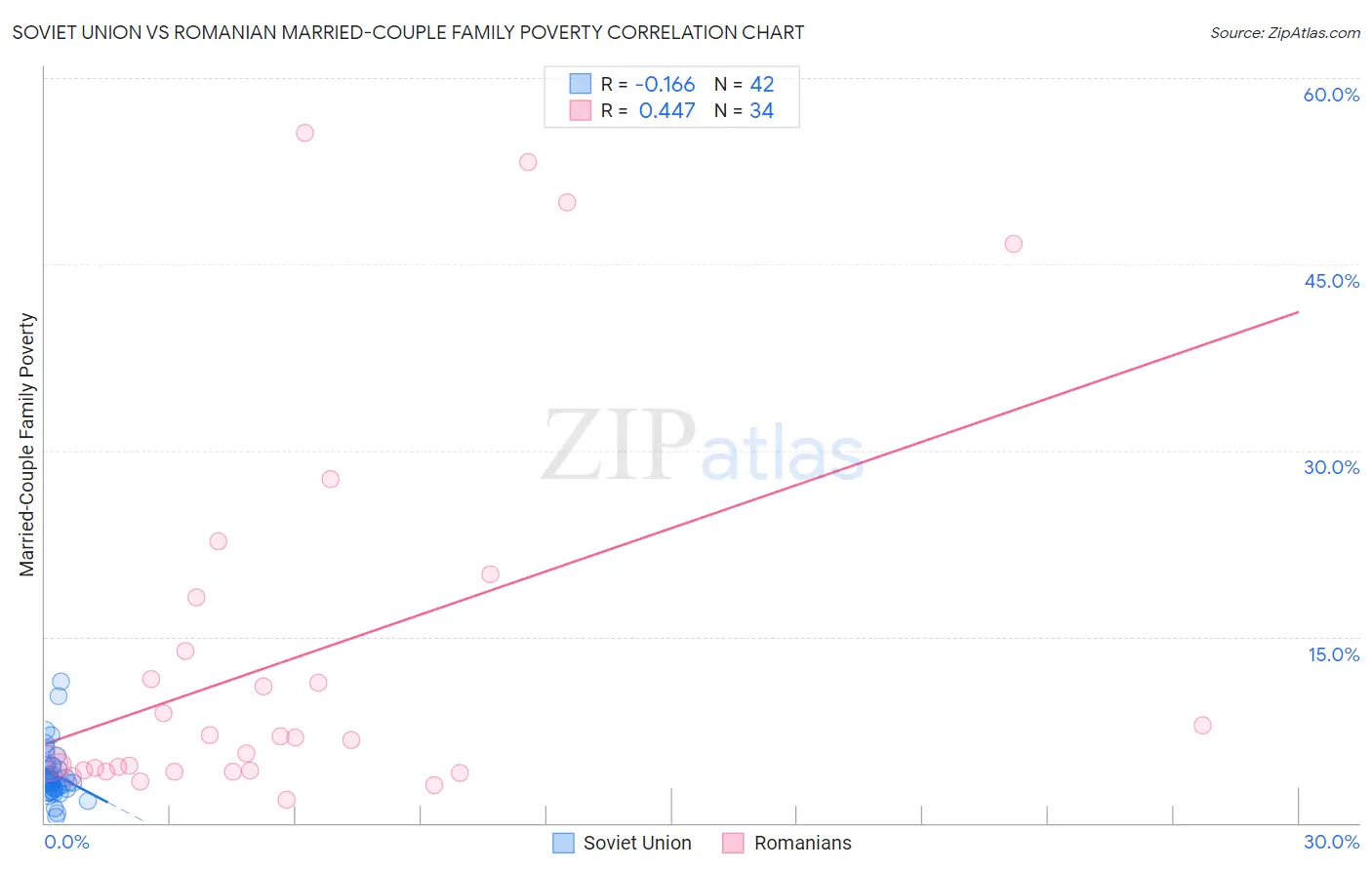 Soviet Union vs Romanian Married-Couple Family Poverty
