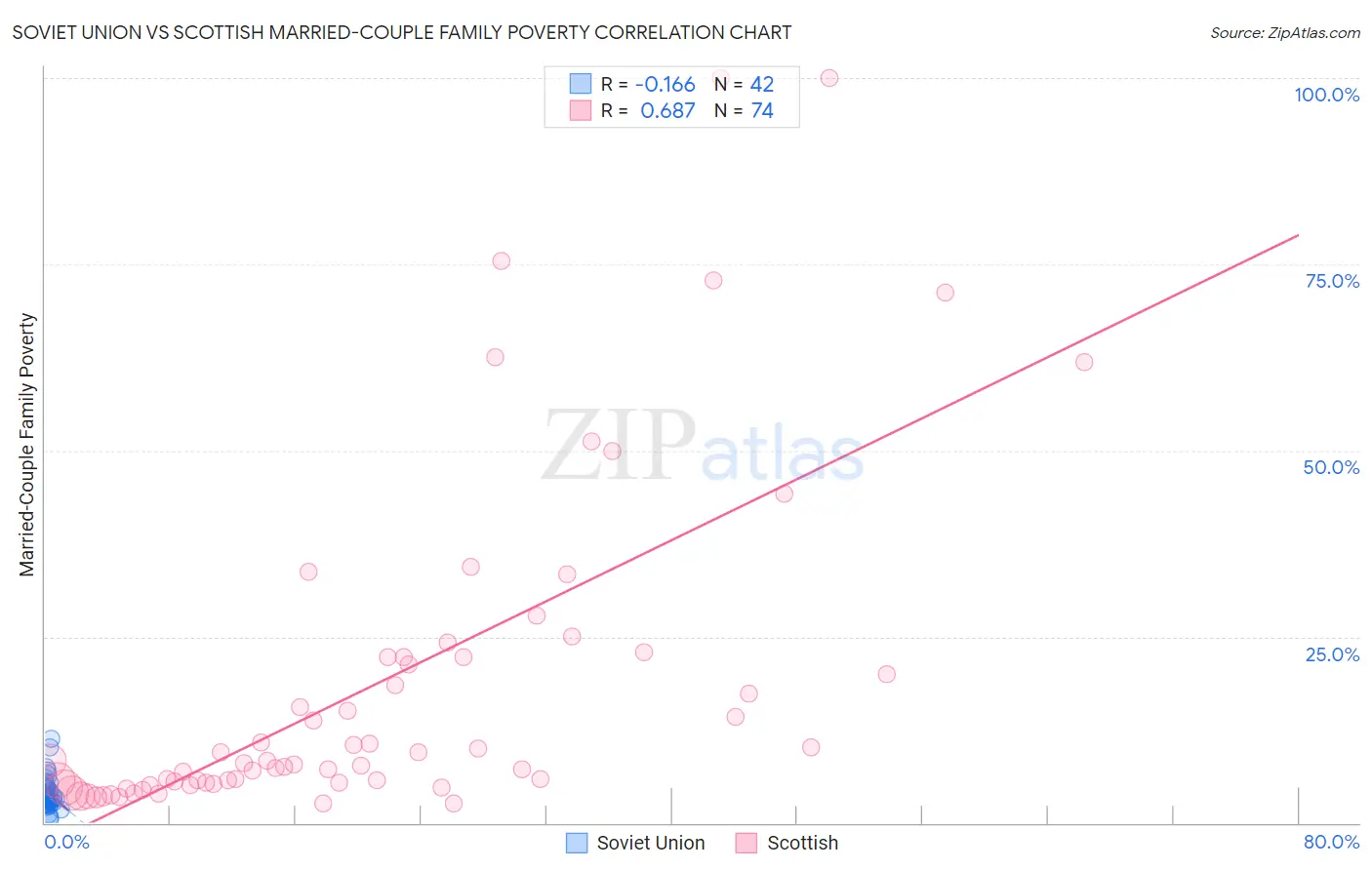 Soviet Union vs Scottish Married-Couple Family Poverty