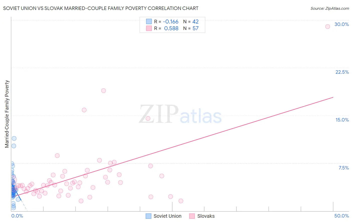 Soviet Union vs Slovak Married-Couple Family Poverty